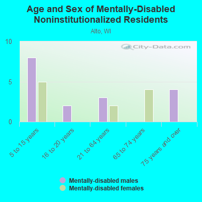 Age and Sex of Mentally-Disabled Noninstitutionalized Residents