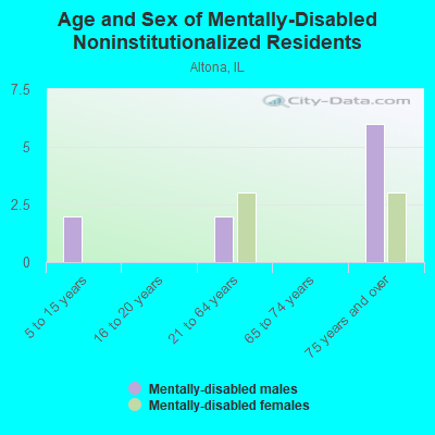 Age and Sex of Mentally-Disabled Noninstitutionalized Residents