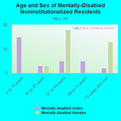 Age and Sex of Mentally-Disabled Noninstitutionalized Residents