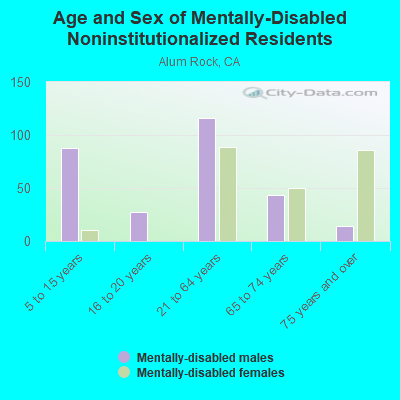 Age and Sex of Mentally-Disabled Noninstitutionalized Residents