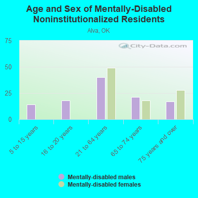 Age and Sex of Mentally-Disabled Noninstitutionalized Residents