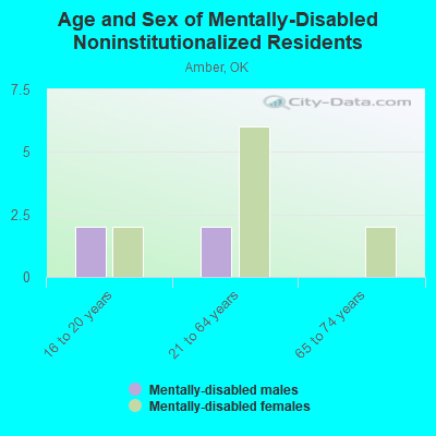 Age and Sex of Mentally-Disabled Noninstitutionalized Residents