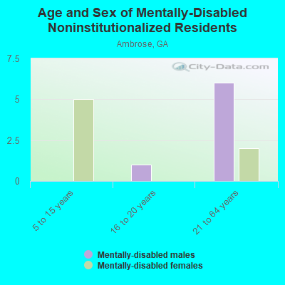 Age and Sex of Mentally-Disabled Noninstitutionalized Residents