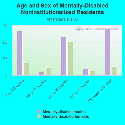 Age and Sex of Mentally-Disabled Noninstitutionalized Residents