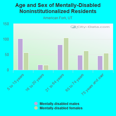 Age and Sex of Mentally-Disabled Noninstitutionalized Residents