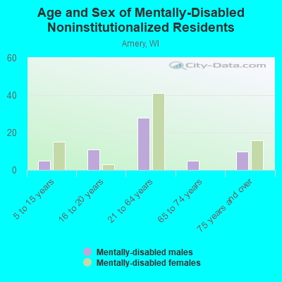 Age and Sex of Mentally-Disabled Noninstitutionalized Residents