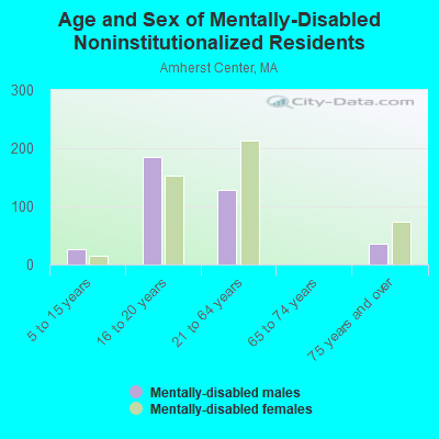 Age and Sex of Mentally-Disabled Noninstitutionalized Residents