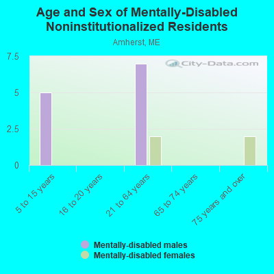 Age and Sex of Mentally-Disabled Noninstitutionalized Residents