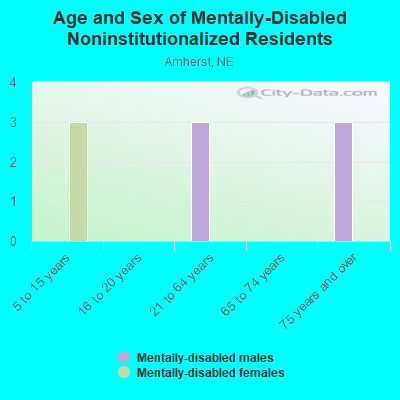 Age and Sex of Mentally-Disabled Noninstitutionalized Residents