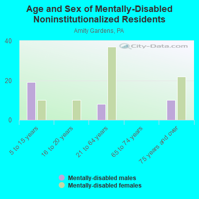 Age and Sex of Mentally-Disabled Noninstitutionalized Residents