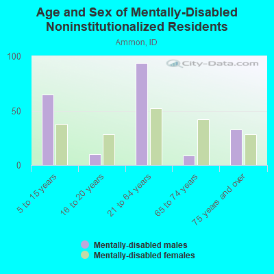 Age and Sex of Mentally-Disabled Noninstitutionalized Residents