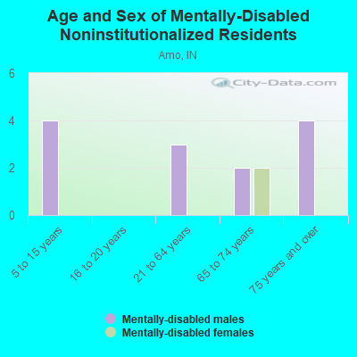 Age and Sex of Mentally-Disabled Noninstitutionalized Residents