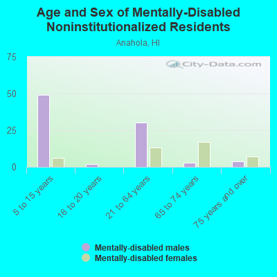 Age and Sex of Mentally-Disabled Noninstitutionalized Residents