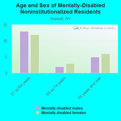 Age and Sex of Mentally-Disabled Noninstitutionalized Residents