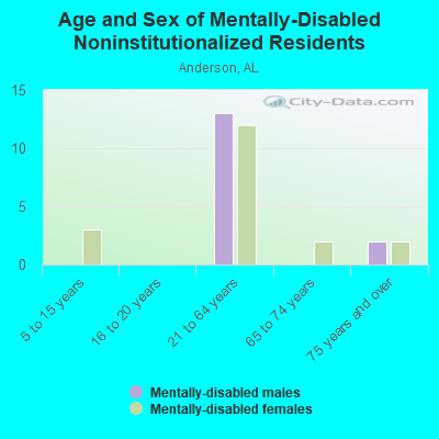 Age and Sex of Mentally-Disabled Noninstitutionalized Residents