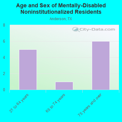 Age and Sex of Mentally-Disabled Noninstitutionalized Residents