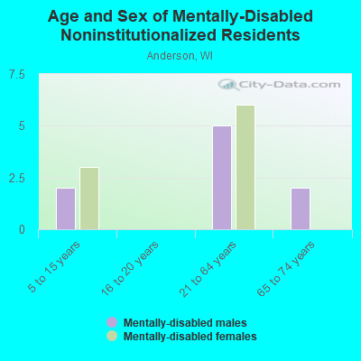 Age and Sex of Mentally-Disabled Noninstitutionalized Residents