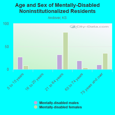 Age and Sex of Mentally-Disabled Noninstitutionalized Residents