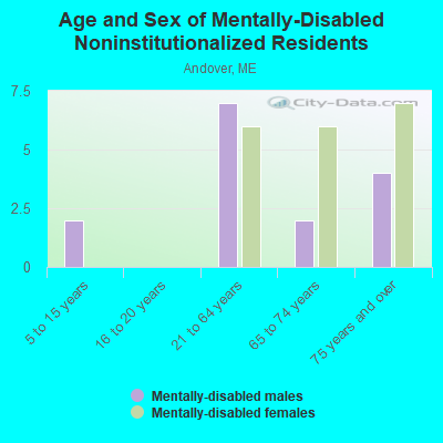 Age and Sex of Mentally-Disabled Noninstitutionalized Residents