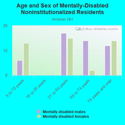 Age and Sex of Mentally-Disabled Noninstitutionalized Residents