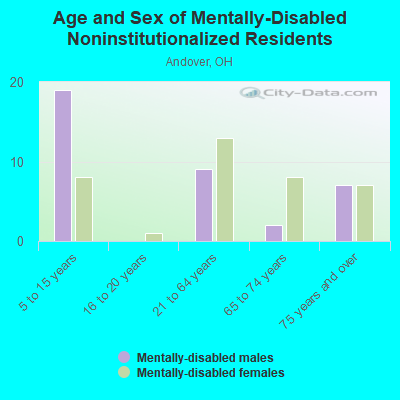 Age and Sex of Mentally-Disabled Noninstitutionalized Residents