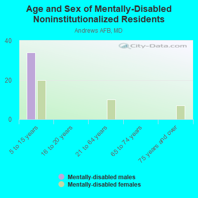 Age and Sex of Mentally-Disabled Noninstitutionalized Residents