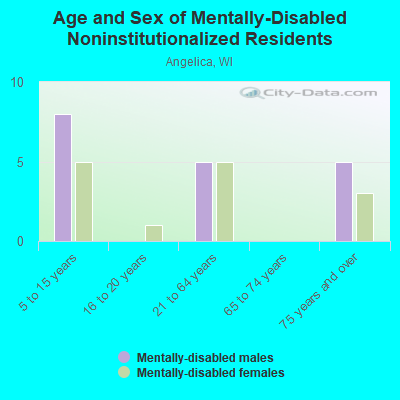 Age and Sex of Mentally-Disabled Noninstitutionalized Residents