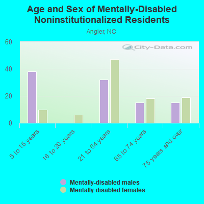 Age and Sex of Mentally-Disabled Noninstitutionalized Residents