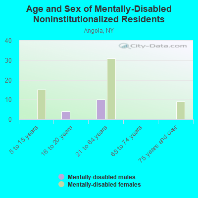 Age and Sex of Mentally-Disabled Noninstitutionalized Residents