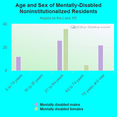 Age and Sex of Mentally-Disabled Noninstitutionalized Residents