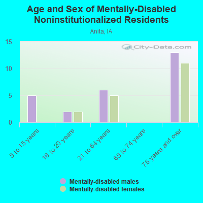 Age and Sex of Mentally-Disabled Noninstitutionalized Residents