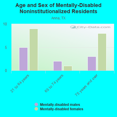 Age and Sex of Mentally-Disabled Noninstitutionalized Residents