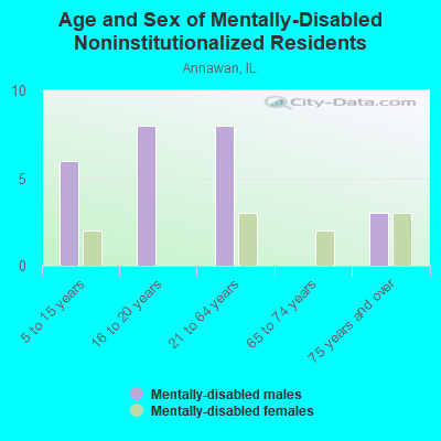 Age and Sex of Mentally-Disabled Noninstitutionalized Residents