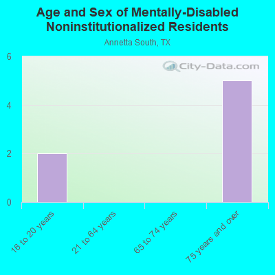 Age and Sex of Mentally-Disabled Noninstitutionalized Residents