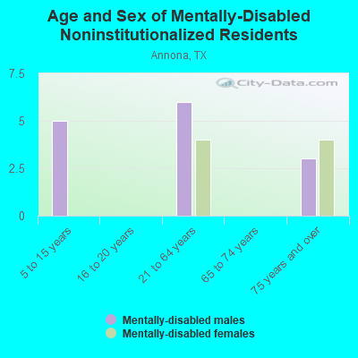 Age and Sex of Mentally-Disabled Noninstitutionalized Residents