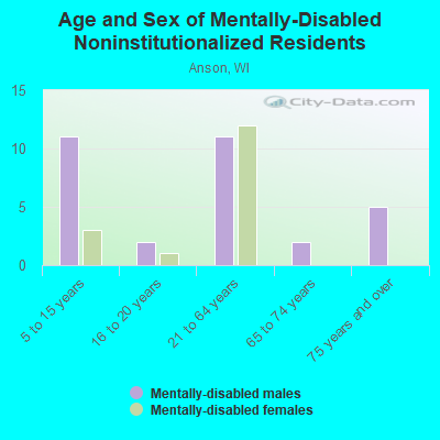 Age and Sex of Mentally-Disabled Noninstitutionalized Residents