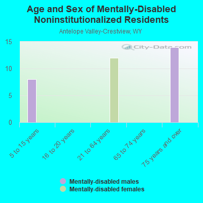 Age and Sex of Mentally-Disabled Noninstitutionalized Residents