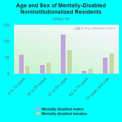 Age and Sex of Mentally-Disabled Noninstitutionalized Residents