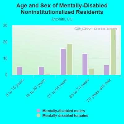 Age and Sex of Mentally-Disabled Noninstitutionalized Residents