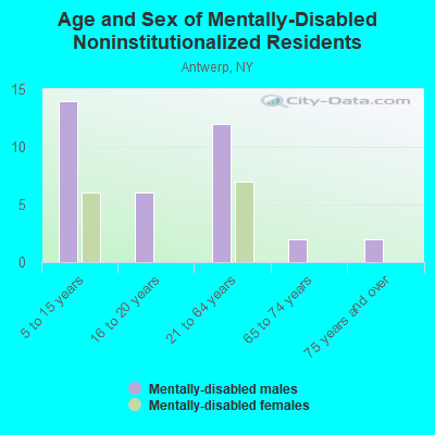 Age and Sex of Mentally-Disabled Noninstitutionalized Residents