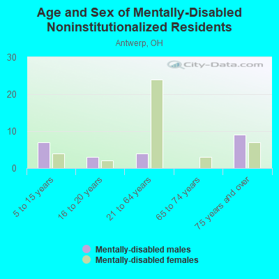 Age and Sex of Mentally-Disabled Noninstitutionalized Residents