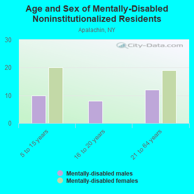 Age and Sex of Mentally-Disabled Noninstitutionalized Residents