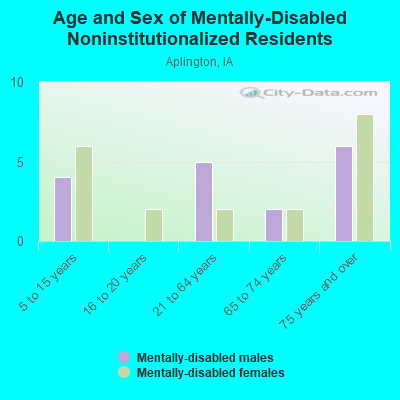 Age and Sex of Mentally-Disabled Noninstitutionalized Residents