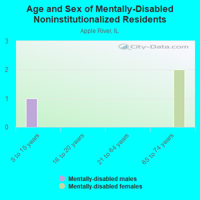 Age and Sex of Mentally-Disabled Noninstitutionalized Residents