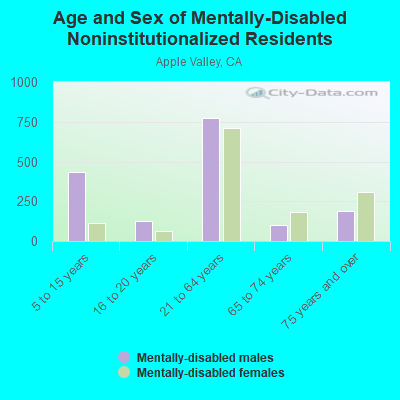 Age and Sex of Mentally-Disabled Noninstitutionalized Residents