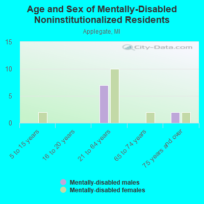 Age and Sex of Mentally-Disabled Noninstitutionalized Residents