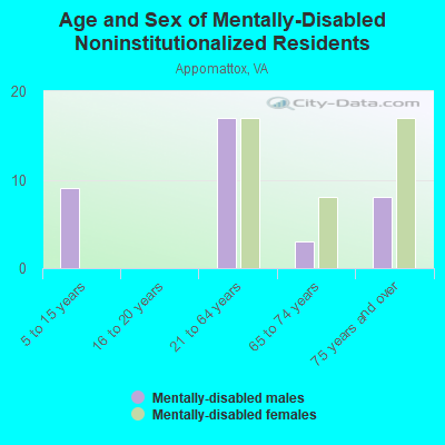 Age and Sex of Mentally-Disabled Noninstitutionalized Residents