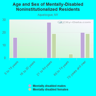 Age and Sex of Mentally-Disabled Noninstitutionalized Residents