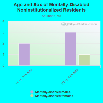 Age and Sex of Mentally-Disabled Noninstitutionalized Residents