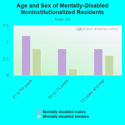 Age and Sex of Mentally-Disabled Noninstitutionalized Residents